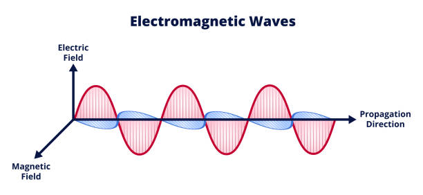 Electromagnetic waves, electromagnetic field. Combination of electric field and magnetic field. Wavelength, amplitude, frequency. Vector scientific illustration of electromagnetic wave consisting of electric and magnetic fields and propagation isolated on a white background. Radio waves, microwaves, infrared light, visible light, ultraviolet or UV light, X-ray, gamma-ray. Red and blue waves. electromagnetic stock illustrations