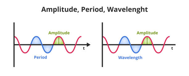 ikona wektora amplitudy, okresu i długości fali. ilustracja naukowa fizyki wyizolowana. - high frequencies stock illustrations