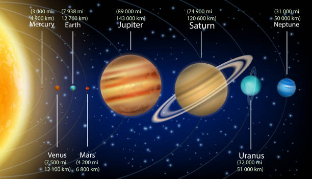 Solar system planets with size information vector infographic, education diagram, poster. Solar system planets with size information vector infographic, education diagram, poster. Planets equatorial diameter. galaxy diagram stock illustrations