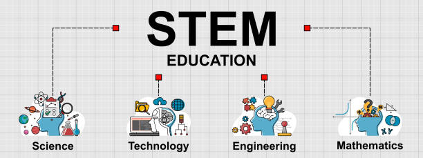 Vector banner of STEM education topic. Vector banner of STEM education topic. It integrates knowledge from four fields. Creative flat design for web banner ,business presentation, online article. stem topic stock illustrations