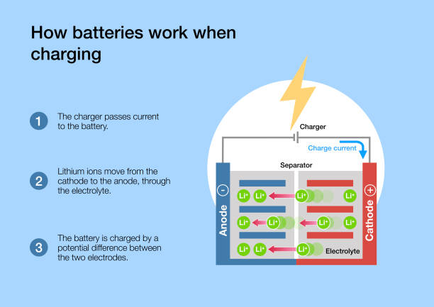 How lithium-ion batteries work vector art illustration