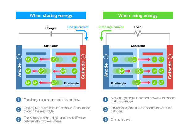 How lithium-ion batteries work vector art illustration