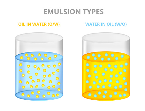 Vector set of scientific illustration with emulsion types of oil in water and water in oil. A heterogeneous mixture of two liquids O/W, W/O. Stable dispersion of two liquids normally immiscible. Emulsion in a beaker or flask isolated on a white background.