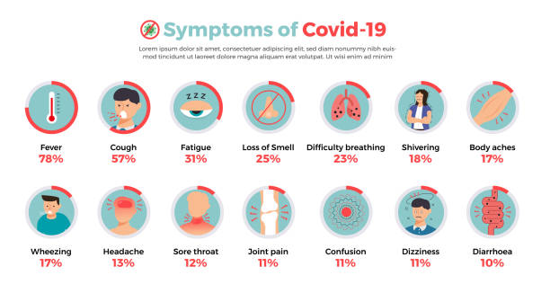 illustrazioni stock, clip art, cartoni animati e icone di tendenza di sintomi di covid-19 - sintomo