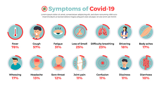 Vector infographic Symptoms of Covid-19. flat design information of corona virus. Vector illustrate.