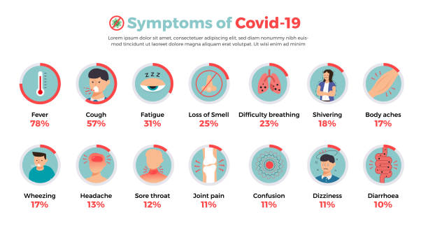 Symptoms of Covid-19 Vector infographic Symptoms of Covid-19. flat design information of corona virus. Vector illustrate. fever stock illustrations