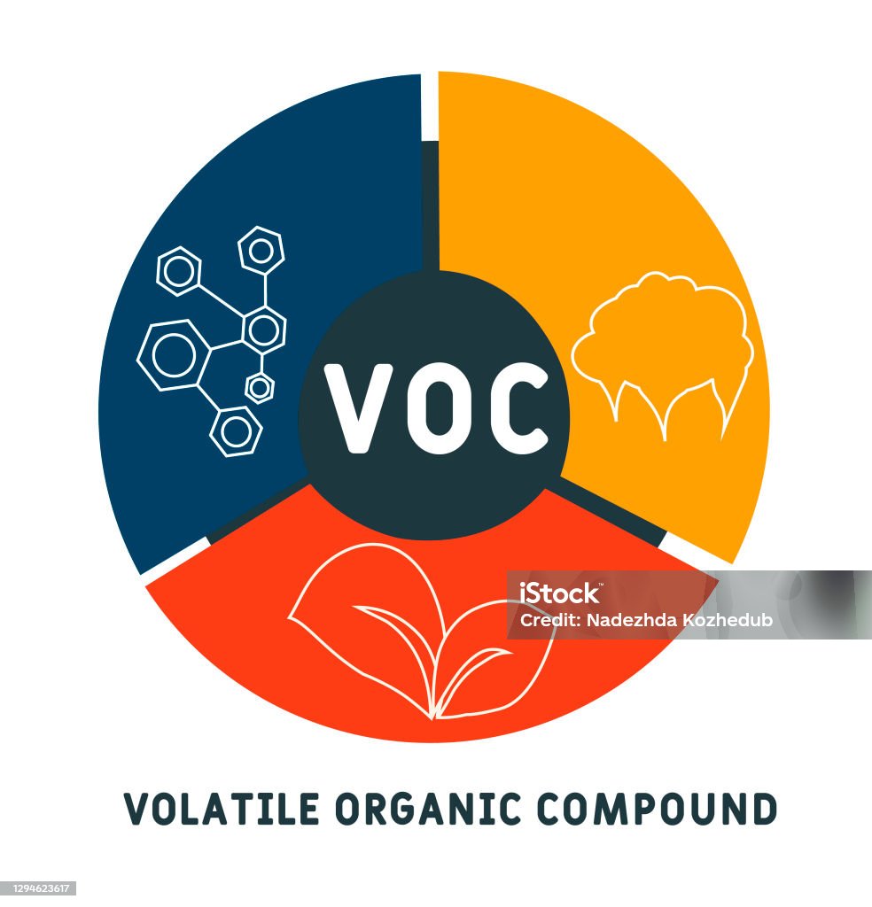 Volatile Lettering Voc Volatile Organic Compound Acronym Business Concept Background Stock ...