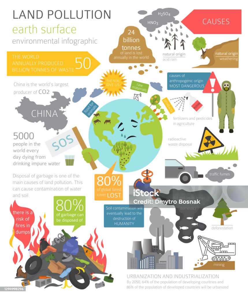 Environmental Mistakes Global Environmental Problems Land Pollution Garbage Dump Infographic ...