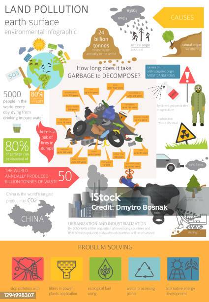 Environmental Problems Map Global Environmental Problems Land Pollution Garbage Dump Infographic ...