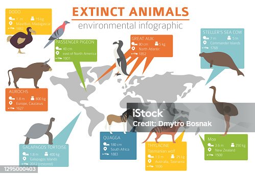 Extinct animals timeline