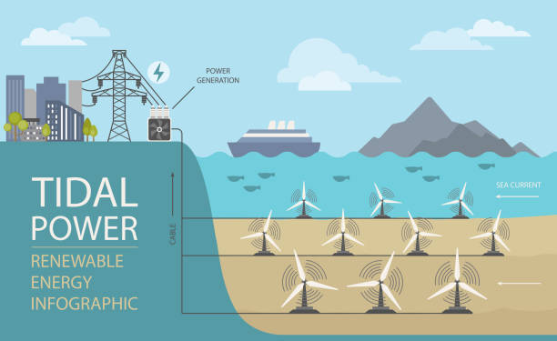 재생 에너지 인포그래픽. 조력. 글로벌 환경 문제 - tide power wave fuel and power generation stock illustrations