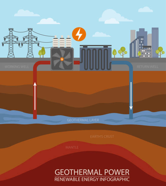 Renewable energy infographic. Geothermal power. Global environmental problems Renewable energy infographic. Geothermal power. Global environmental problems. Vector illustration geothermal reserve stock illustrations
