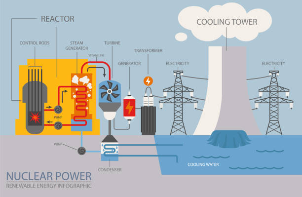 illustrazioni stock, clip art, cartoni animati e icone di tendenza di infografica sulle energie rinnovabili. nucleare. problemi ambientali globali - reattore nucleare