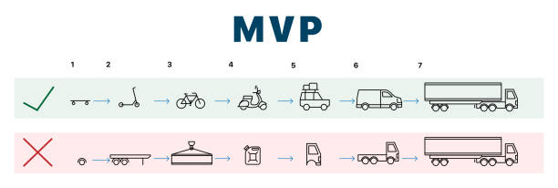 Web Minimum viable product. Correct and incorrect MVP construction. schedule with pictures that teach how to build a business correctly and check it for market demand. most valuable player stock illustrations