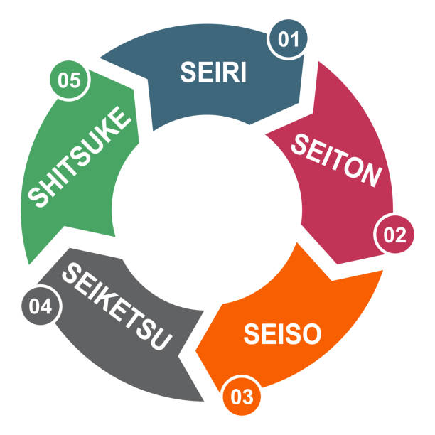 5S process for company. Sort, shine, sustain, standardize, set in order , 5 method , vector concept 5S process for company. Sort, shine, sustain, standardize, set in order , 5 method , vector concept . continuous improvement loop stock illustrations