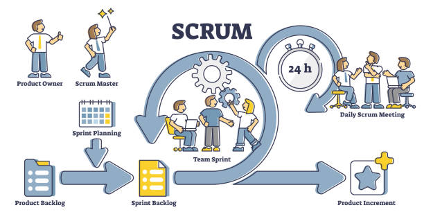 Scrum process diagram as labeled agile software development outline concept Scrum process diagram as educational and labeled agile software development scheme outline concept. Task sprint teamwork methodology explanation and project management work cycle vector illustration. scrum stock illustrations