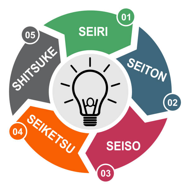 5S process for company. Sort, shine, sustain, standardize, set in order , 5 method , vector concept 5S process for company. Sort, shine, sustain, standardize, set in order , 5 method , vector concept . continuous improvement loop stock illustrations