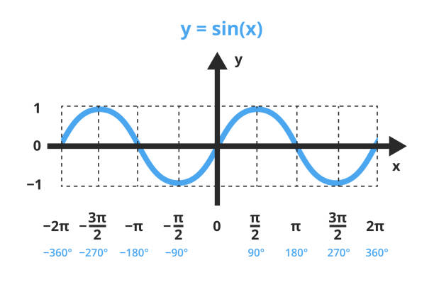 Mathematical graph with blue curve, sine function y=sin x. Trigonometric functions, sine wave. Vector mathematical illustration of function y=sin x. The sine function is shown in a graph, chart. trigonometric or goniometric functions. The icon is isolated on a white background. Math, angle. Graph with the resulting pi values for some angles. mathematical function stock illustrations