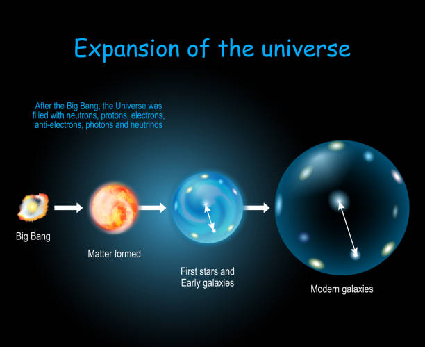 Expansion and Evolution of the Universe Expansion and Evolution of the Universe. Physical cosmology, and Big Bang theory. Cosmic Timeline and evolution of stars, galaxy and  Universe after Big Bang big bang space stock illustrations