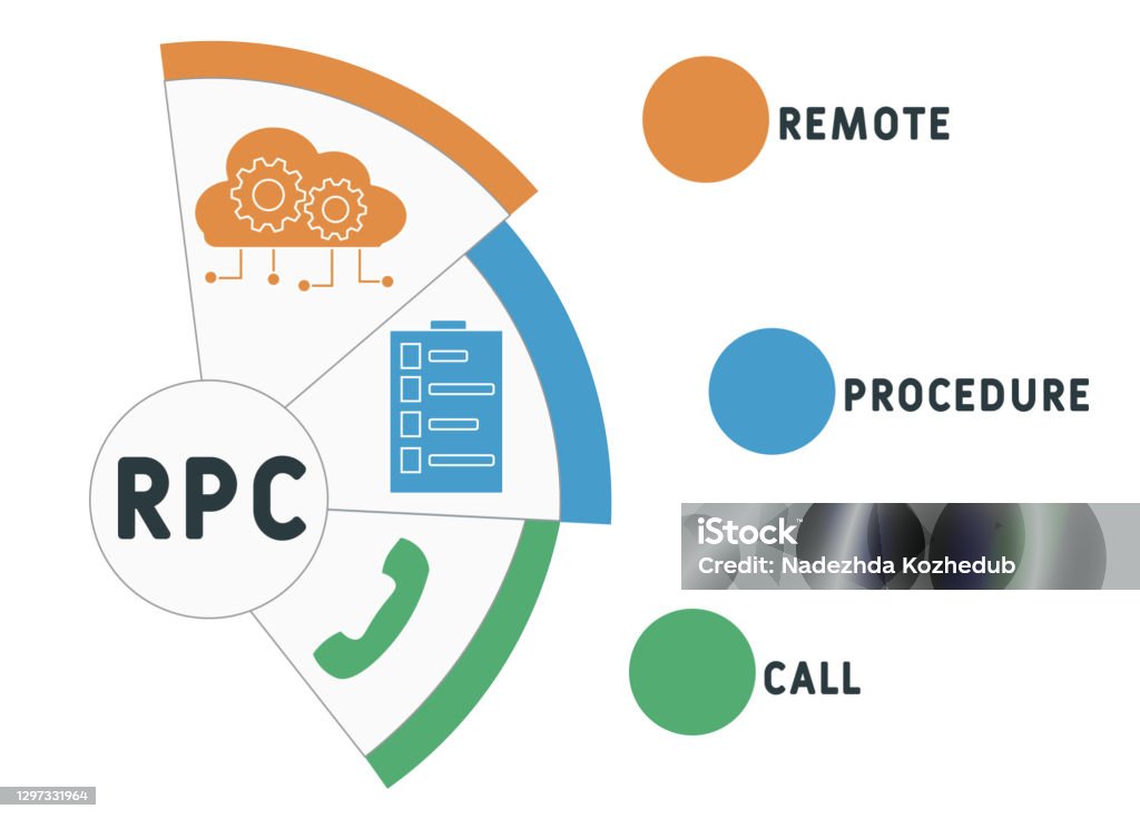 Remote Procedure Call Rpc Logo Rpc Remote Procedure Call Acronym Stock Illustration - Download Image ...