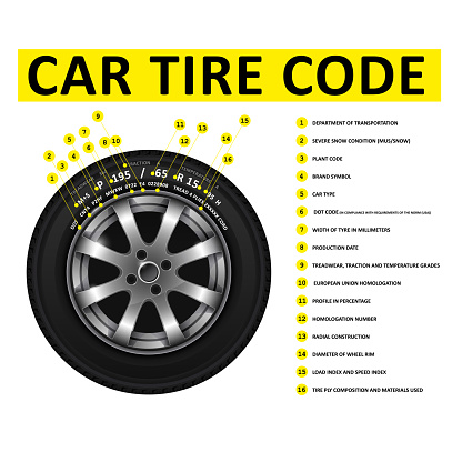 Car tire code deciphering, marking of tires, nomenclature of wheel tyres, size, wheel dimensions and construction type information, vector