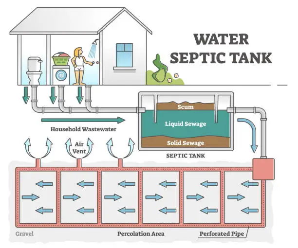 Vector illustration of Water septic tank system scheme for dirty wastewater sewerage outline concept