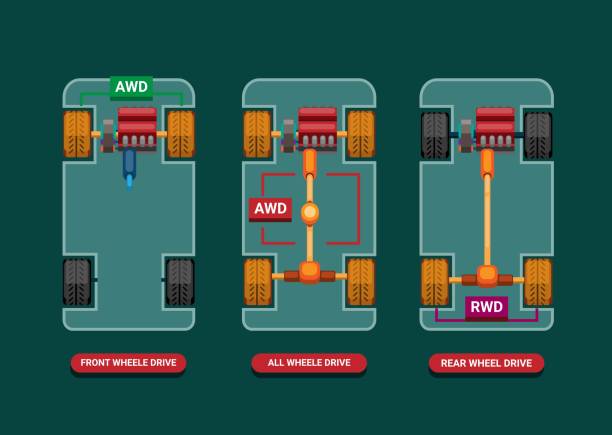 ilustraciones, imágenes clip art, dibujos animados e iconos de stock de diferencias de coches entre drivetrains fwd, awd y concepto infográfico rwd en vector de ilustración de dibujos animados - traction device