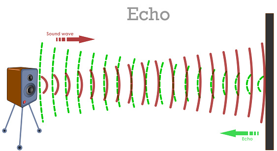 Echo, reflected waves. Sound from the speaker hitting a barrier, returning as reflected wave. Loudspeaker, Green and red music voice waves, solid block. Physics illustration vector
