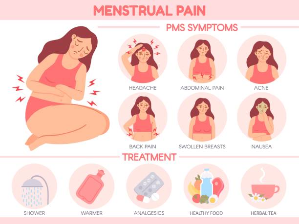 ilustraciones, imágenes clip art, dibujos animados e iconos de stock de dolor menstrual. síntomas del síndrome premenstrual y tratamiento para el síndrome premenstrual. mujeres dolores abdominales y dolor de cabeza. infografía vectorial del ciclo de menstruación - pms