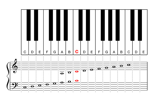 Middle C on a piano keyboard, learning aid and cheat sheet. Diagram of two octave sections, for treble clef and bass clef, on keyboard and grand staff, the Middle C in red color. Illustration. Vector.