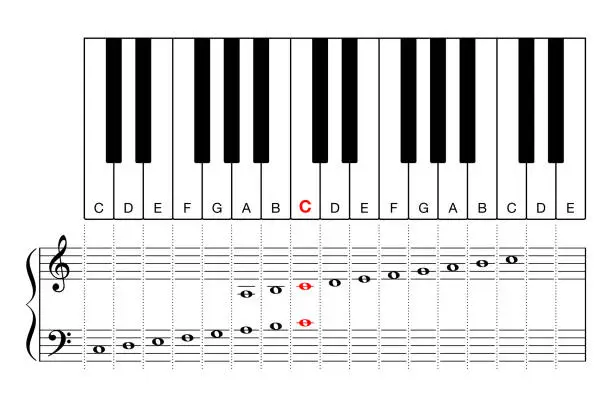 Vector illustration of Middle C on a piano keyboard, learning aid and cheat sheet