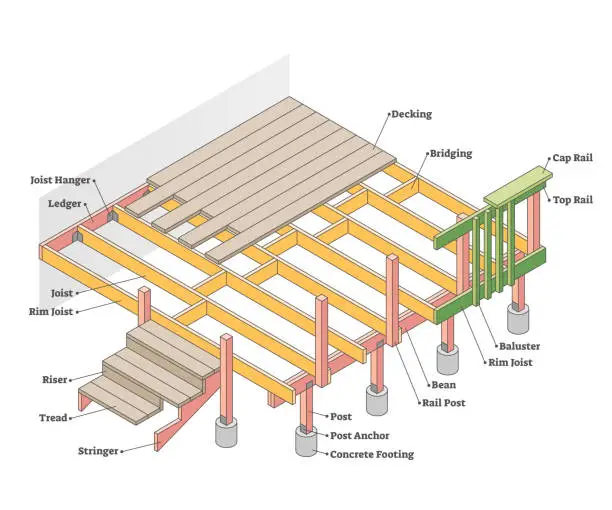 Vector illustration of Parts of deck with labeled materials and location diagram outline concept