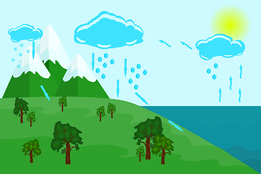 Environmental circulation scheme with rain and snow precipitation, cloud condensation, evaporation and runoff collection. Stock vector illustration