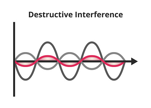 Wave Interference Destructive Interference Two Waves Form A Wave Of ...
