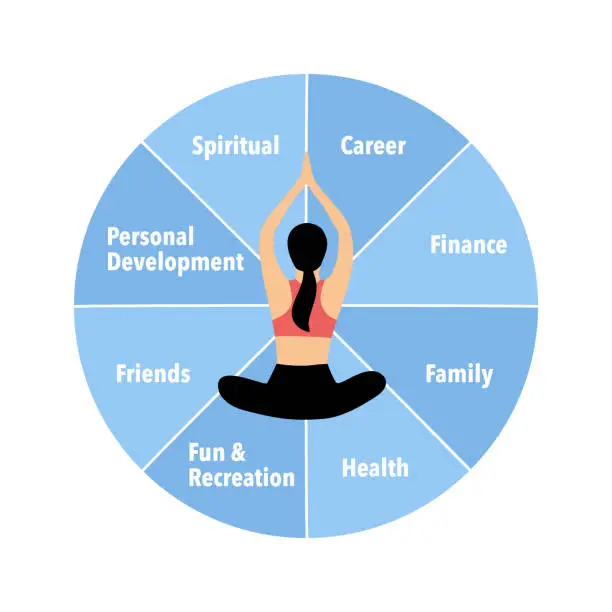 Vector illustration of Woman sitting in yoga lotus pose. Meditation in the center of the wheel of life. Coaching tool in colorful diagram. Life coaching. Life balance concept vector illustration on white background.
