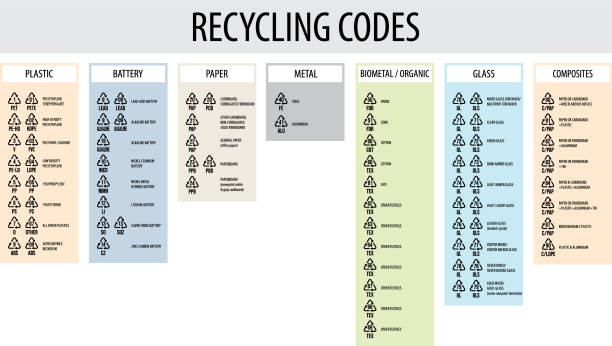 Industrial recycling codes infographic Recycling codes infographic for packaging labeling, waste disposal and industrial reprocessing, environmental care concept polystyrene box stock illustrations