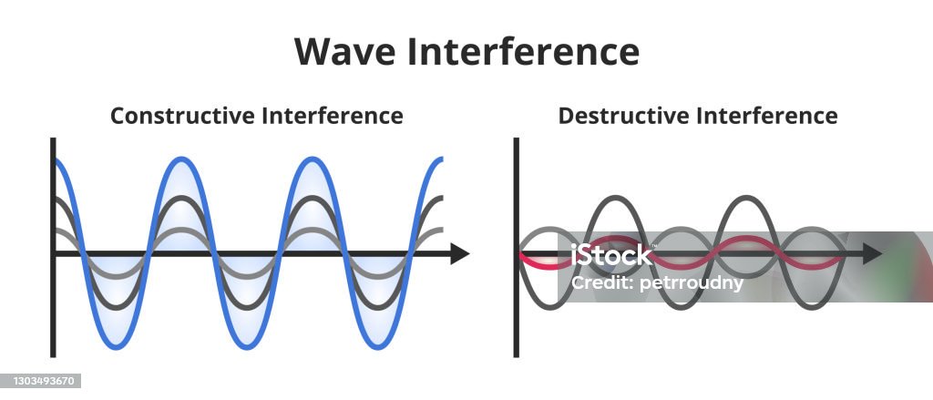 Vetores de Conjunto De Interferência De Onda Interferência Construtiva ...