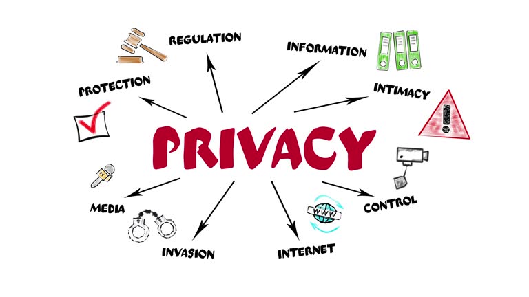 PRIVACY. Protection, Regulation, control and internet Concept