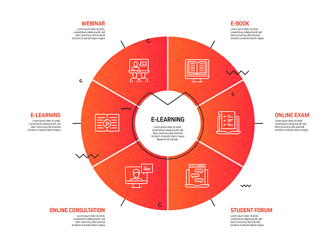 Elearning Online Education And Distance Education Related Process ...