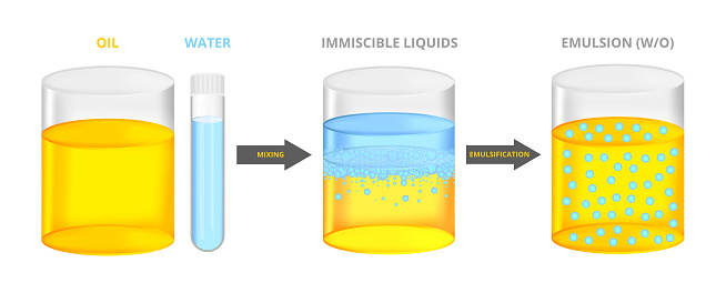 Vector scientific illustration, set of emulsification isolated on a white background. Immiscible liquids oil and water mixed together – emulsion water in oil W/O, a stable dispersion. Water in a test tube, and oil in a beaker.