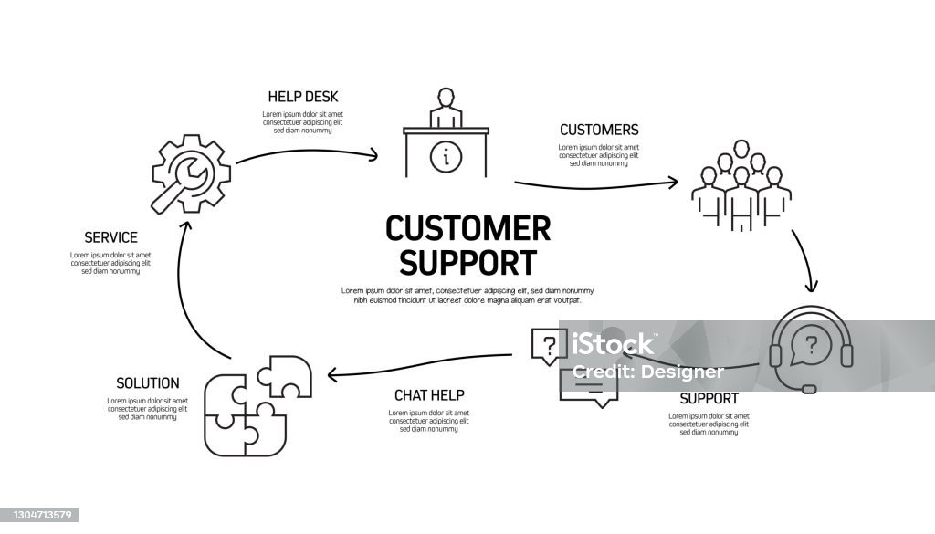 Customer Success Support Customer Support Related Process Infographic Template Process Timeline ...