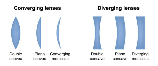 Diverging and converging lenses. Type of eye lens. Convex and concave lenses of eyeglasses. Vector illustration Diverging and converging lenses. Type of eye lens. Convex and concave lenses of eyeglasses. Vector illustration convex stock illustrations