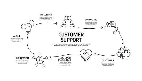 Customer Success Support Customer Support Related Process Infographic Template Process Timeline ...
