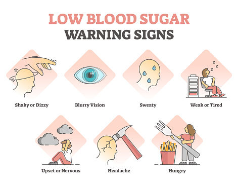 Low blood sugar warning signs for hypoglycemia with symptoms outline diagram. Educational labeled description for anatomical disorder and glucose or insulin level below normal vector illustration.