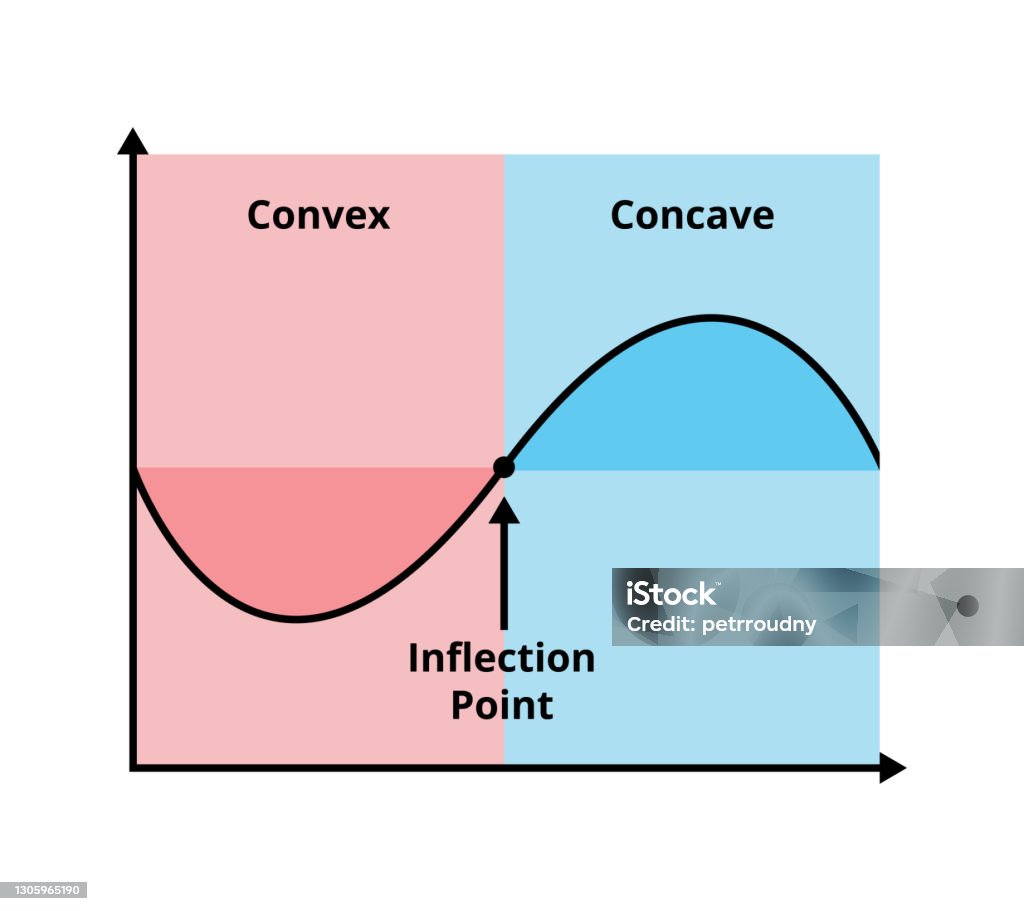 Schéma Vectoriel Dune Fonction Convexe Et Fonction Mathématique Concave Avec Point Dinflexion Schéma Vectoriel Dune Fonction Convexe Et Fonction Mathématique Concave Avec Point Dinflexion