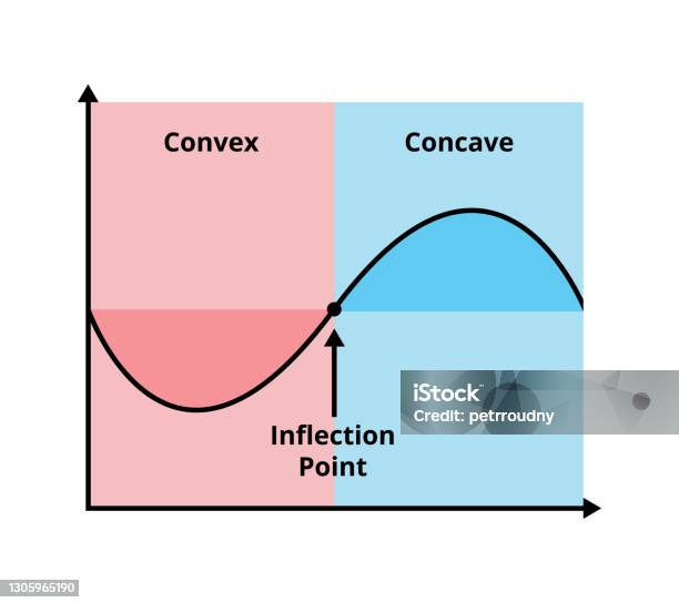 Inflection Point Stock Points Of Inflection Concave at Brooke Rentoul blog