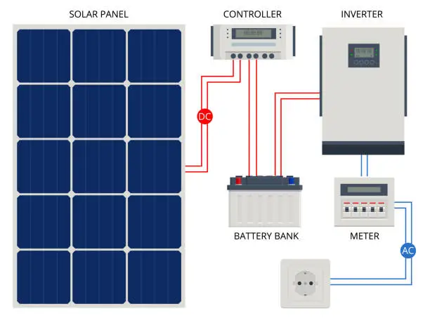 Vector illustration of Solar Panel cell System with Hybrid Inverter, Controller, Battery Bank and Meter designed. Renewable energy sources. Backup power energy storage system.