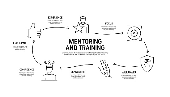 Mentoring and Training Related Process Infographic Template. Process Timeline Chart. Workflow Layout with Linear Icons