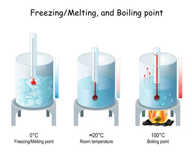 Vector illustration of Boiling and Evaporation, Freezing and Melting Points of Water.