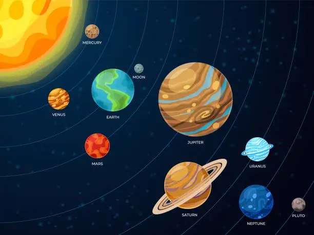 Vector illustration of Solar system scheme. Galaxy planets, space orbit systems. Flat creative astronomy concept, cartoon universe order recent vector infographic